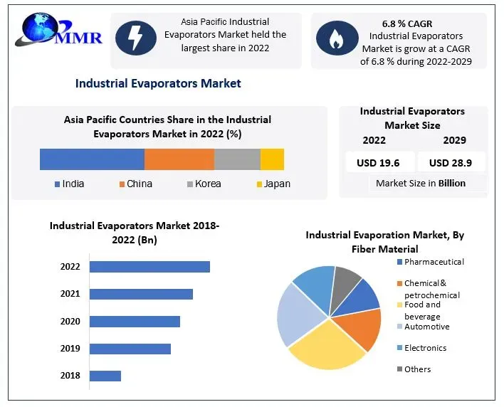 Industrial Evaporators Market Share, Size, Segmentation with Competitive Analysis, Top Manufacturers and Forecast 2022-2029