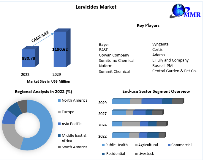 Larvicides Market Global Trends, Share, Business Growth, Analysis, Opportunities and Forecast 2022- 2029