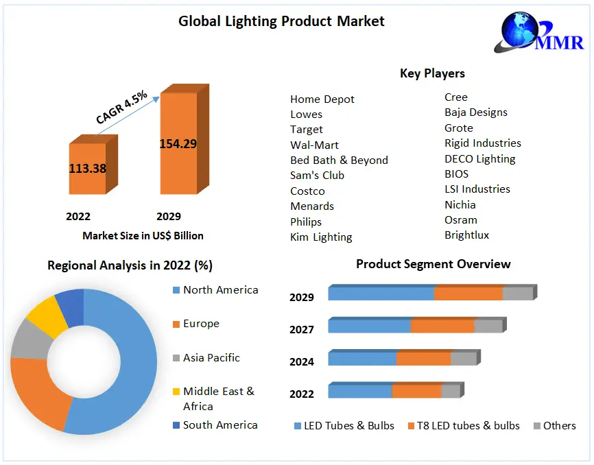 Lighting Product Market Top Impacting Factors, Growth Analysis, Industry Predictions  and Forecast 2029