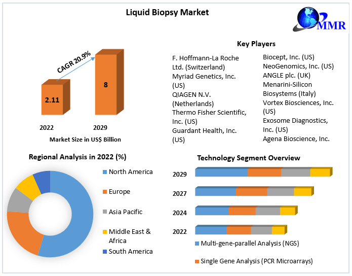 Liquid Biopsy Market Research Report And Predictive Business Strategy By Forecast 2022-2029
