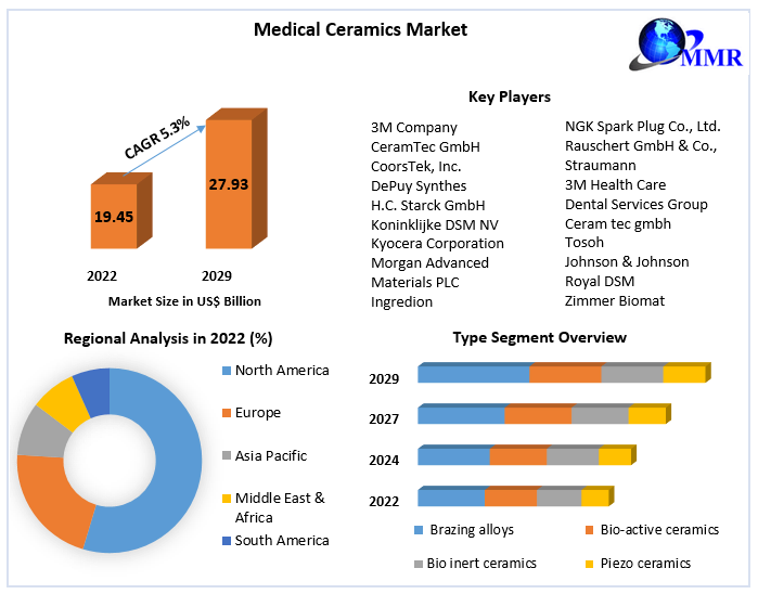 Medical Ceramics Market Size, Share Leaders, Opportunities Assessment, Trends and Forecasts to 2029