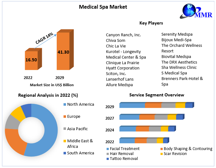 Medical Spa Market Top Impacting Factors, Growth Analysis, Industry Predictions  and Forecast 2029