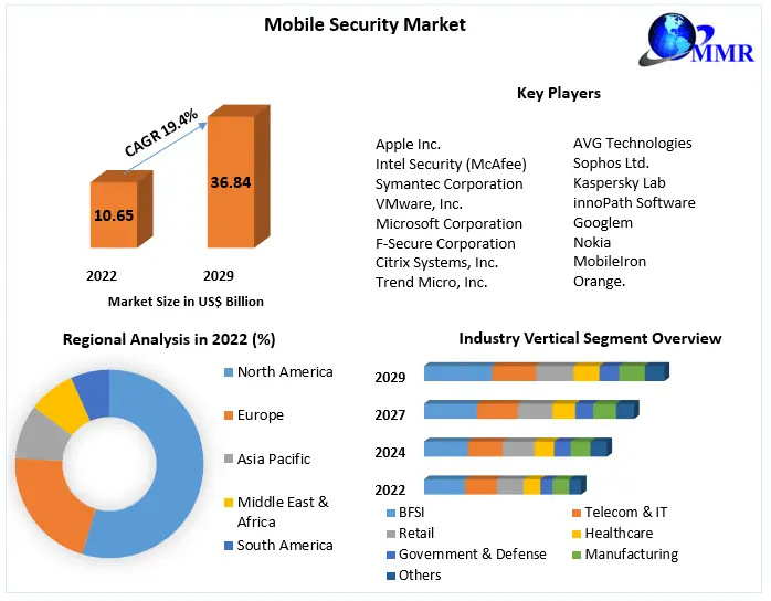 Mobile Security Market Research Report And Predictive Business Strategy By Forecast 2022-2029