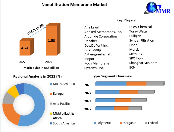 Nanofiltration Membrane Market   Top Impacting Factors, Growth Analysis, Industry Predictions  and Forecast 2029