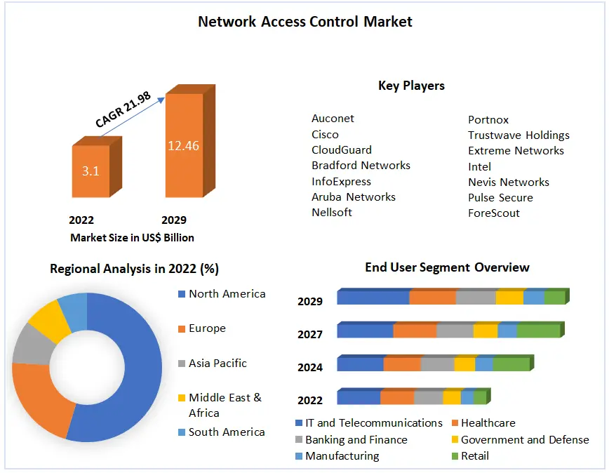 Network Access Control Market Market Size, Share Leaders, Opportunities Assessment, Trends and Forecasts to 2029
