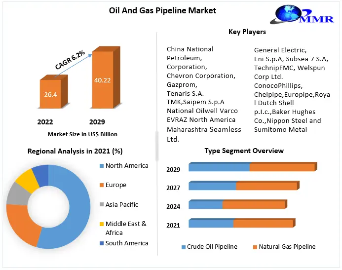 Global Oil And Gas Pipeline Market Key Company Profiles, Types, Applications and Forecast to 2029