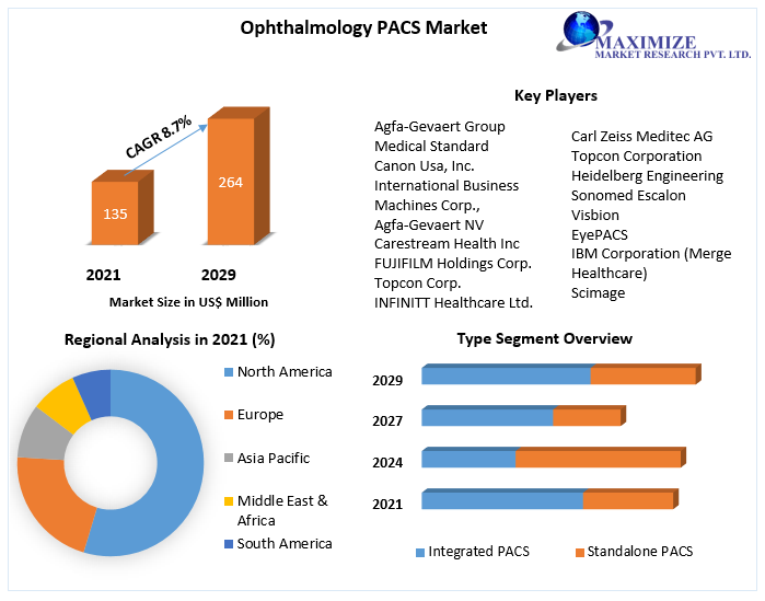 Ophthalmology PACS Market Share, Size, Segmentation with Competitive Analysis, Top Manufacturers and Forecast 2022-2029