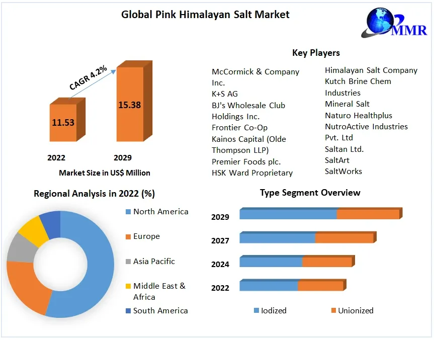 Pink Himalayan Salt Market Key Company Profiles, Types, Applications and Forecast to 2029