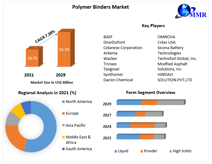Polymer Binders Market Share, Size, Segmentation with Competitive Analysis, Top Manufacturers and Forecast 2022-2029