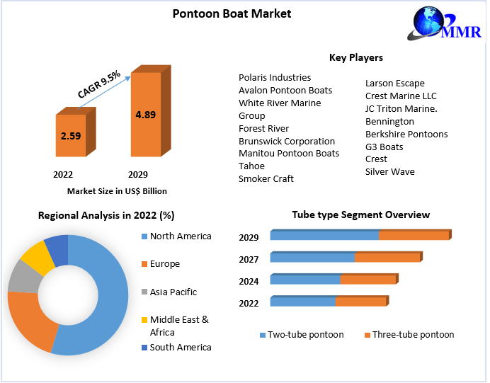 Pontoon Boat Market Share, Size, Segmentation with Competitive Analysis, Top Manufacturers and Forecast 2022-2029