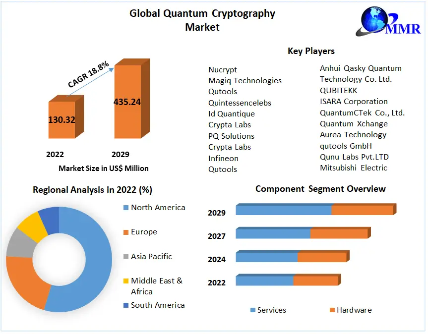 Quantum Cryptography Market Key Reasons For The Present Growth Trends With Detailed Forecast To 2022-2029