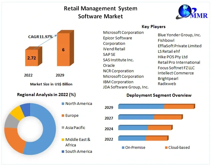 Retail Management System Software Market Competitive Landscape & Strategy Framework To  Forecast 2022-2029