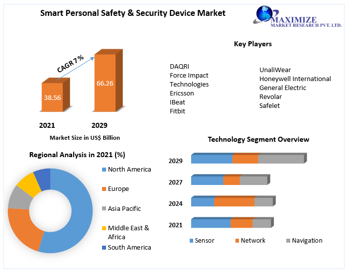 Smart Personal Safety & Security Device Market Business Strategies, Revenue and Growth Rate Upto 2029