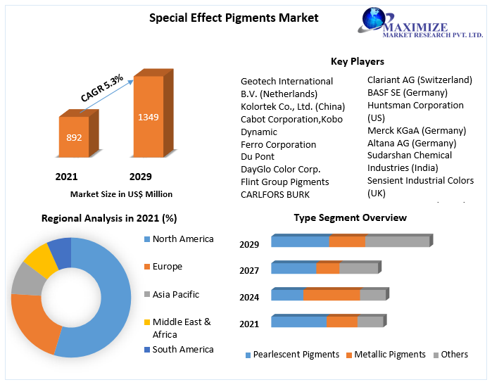 Special Effect Pigments Market Business Developing Strategies, Growth Key Factors, and Forecast 2029