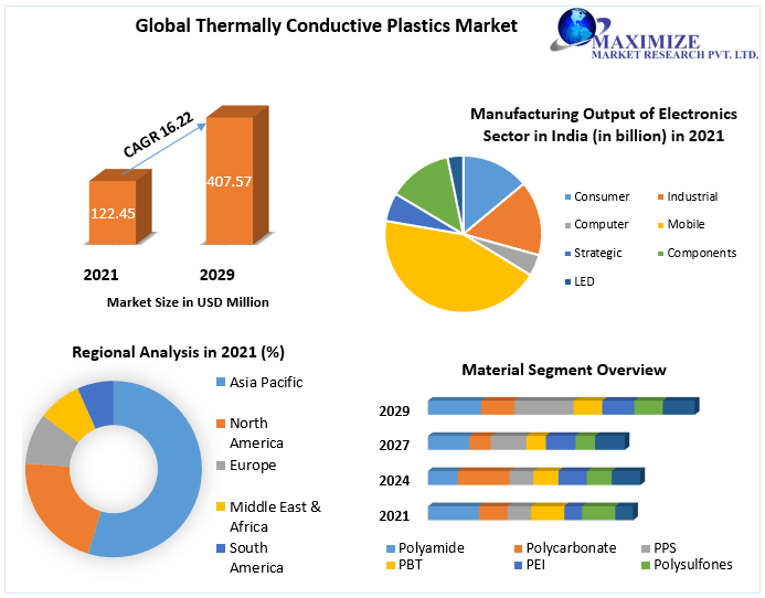Thermally Conductive Plastics Market Top Impacting Factors, Growth Analysis, Industry Predictions  and Forecast 2029