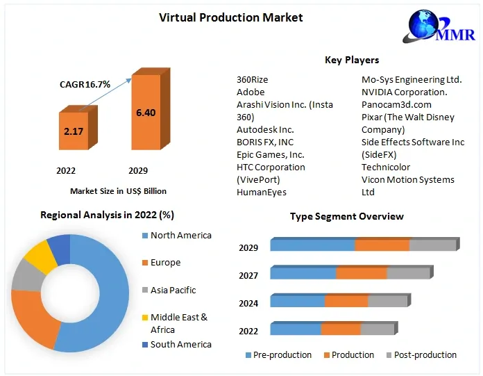 Virtual Production Market Business Growth, Global Survey, Analysis, Share, Company Profiles and Forecast by 2029