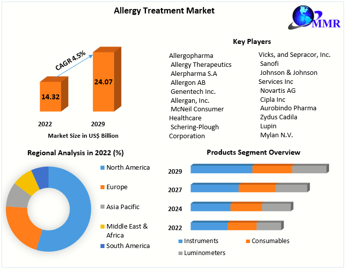 Allergy Treatment Market Key Reasons For The Present Growth Trends With Detailed Forecast To 2022-2029