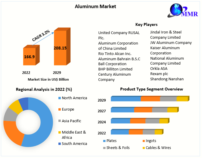 An Aluminum Market Key Company Profiles, Types, Applications and Forecast to 2029