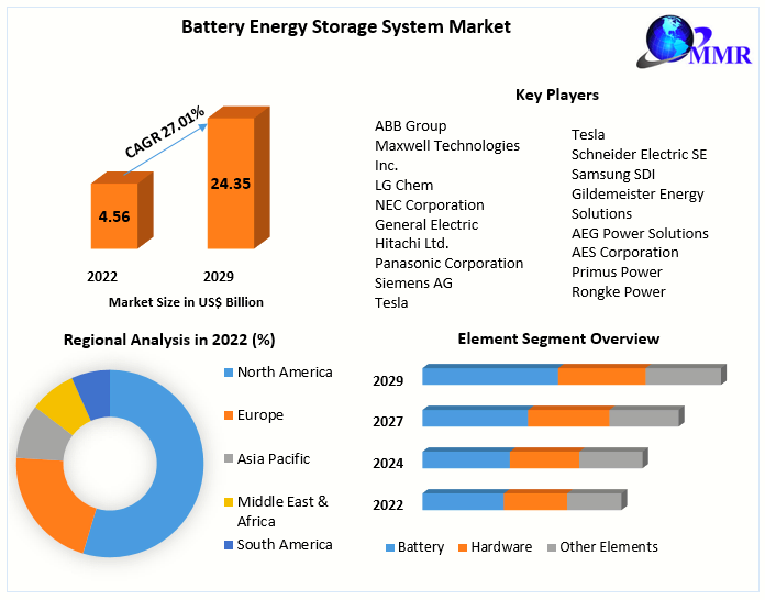 Battery Energy Storage System Market Potential Effect on Upcoming Future Growth, Competitive Analysis and Forecast 2029