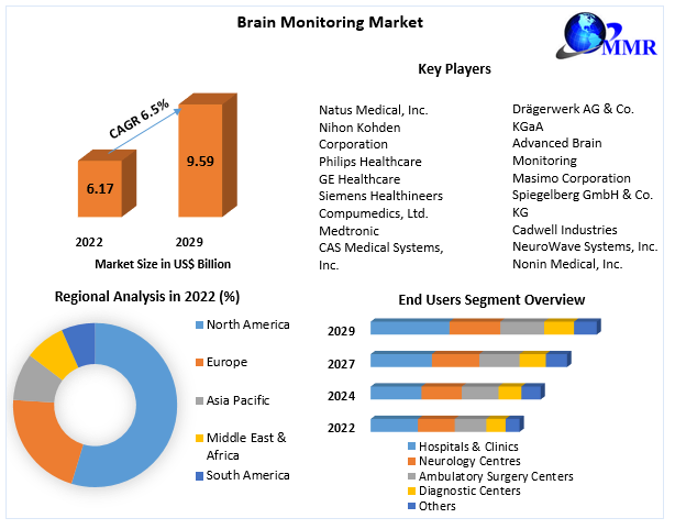 Brain Monitoring Market Key Reasons For The Present Growth Trends With Detailed Forecast To 2022-2029