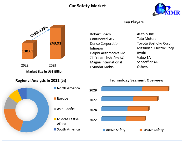 Car Safety Market Future Scope, Competitive Analysis, Growth Drivers, top manufacturers, forecast 2022-2029