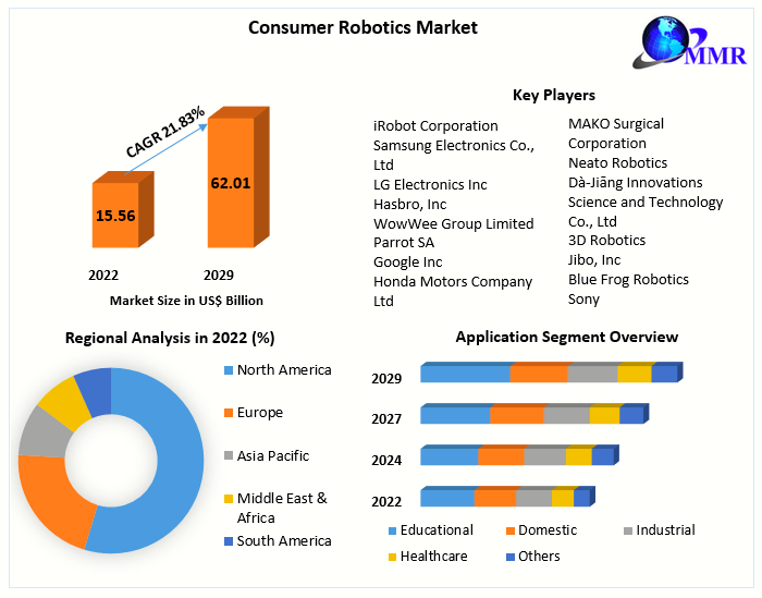 Consumer Robotics Market Potential Effect on Upcoming Future Growth, Competitive Analysis and Forecast 2029