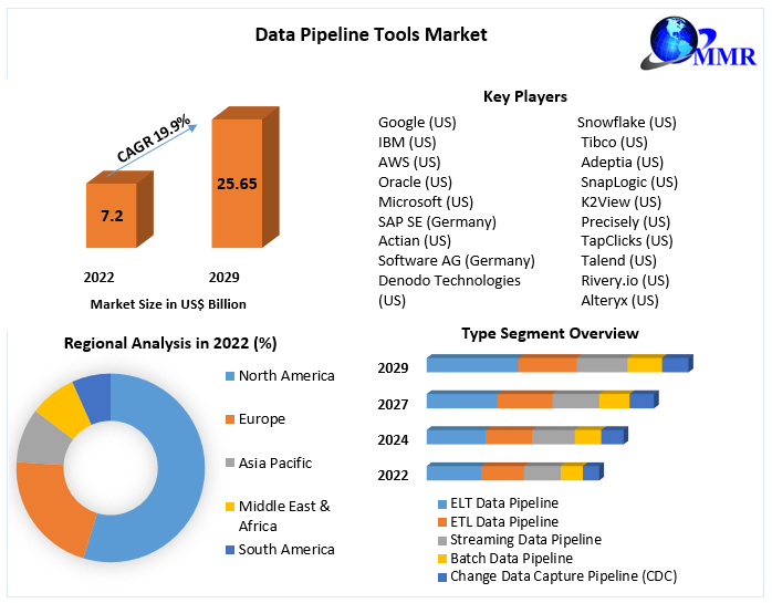 Data Pipeline Tools Market Research Report And Predictive Business Strategy By Forecast 2022-2029