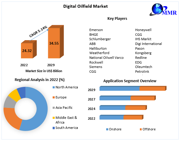 Digital Oilfield Market Industry Size, Share, Revenue, Business Growth, Demand,  Applications And Forecast 2029