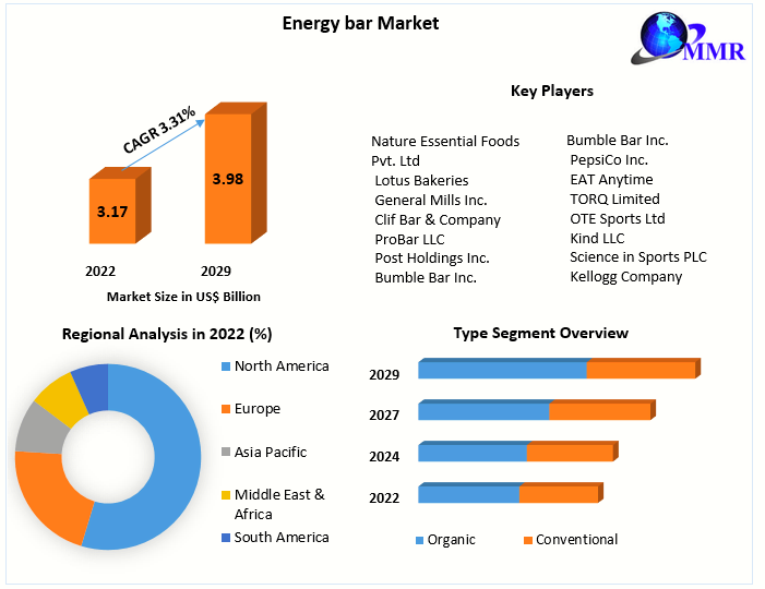 Energy bar Market Key Company Profiles, Types, Applications and Forecast to 2029