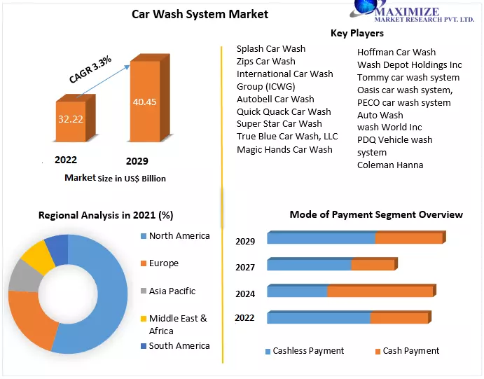 Car Wash System Market Research Report And Predictive Business Strategy By Forecast 2022-2029