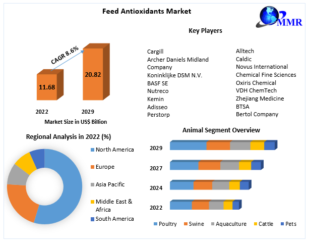 Feed Antioxidants Market Size, Share Leaders, Opportunities Assessment, Trends and Forecasts to 2029