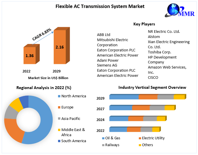 Flexible AC Transmission System Market Top Impacting Factors, Growth Analysis, Industry Predictions  and Forecast 2029