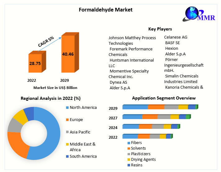Formaldehyde Market Key Reasons For The Present Growth Trends With Detailed Forecast To 2022-2029