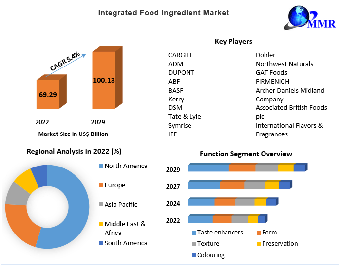 Integrated Food Ingredient Market Research Report And Predictive Business Strategy By Forecast 2022-2029