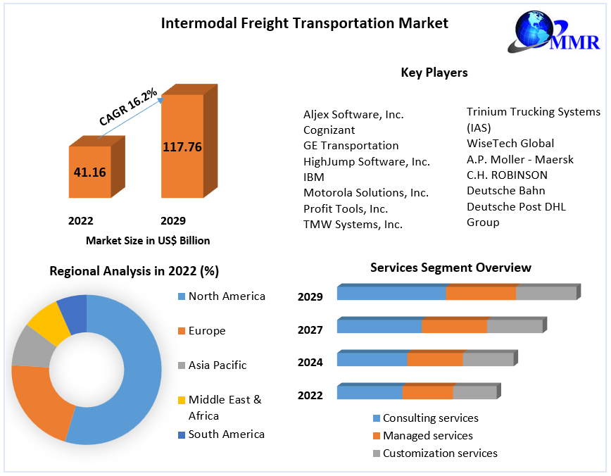 Intermodal Freight Transportation Market Size, Share Leaders, Opportunities Assessment, Trends and Forecasts to 2029
