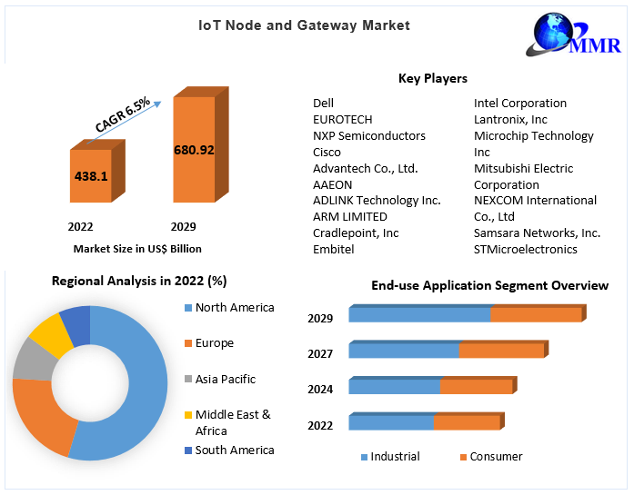 IoT Node and Gateway Market Size, Share Leaders, Opportunities Assessment, Trends and Forecasts to 2029