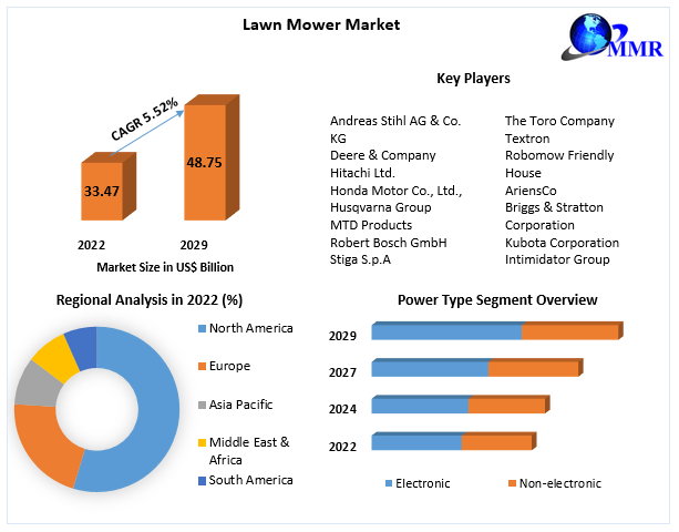 Lawn Mower Market Business Growth, Global Survey, Analysis, Share, Company Profiles and Forecast by 2029
