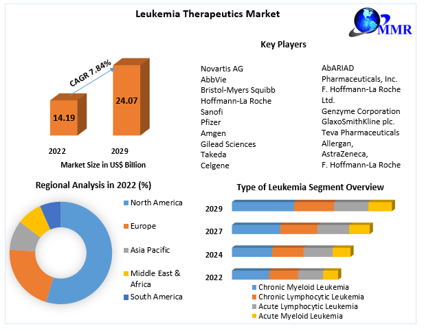 Leukemia Therapeutics Market Business Growth, Global Survey, Analysis, Share, Company Profiles and Forecast by 2029