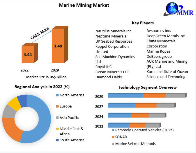 Marine Mining Market Competitive Landscape & Strategy Framework To  Forecast 2022-2029