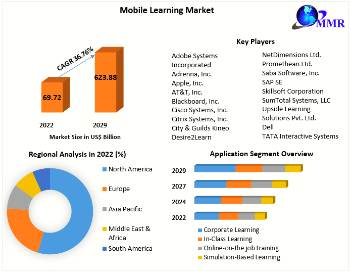 Mobile Learning Market Key Reasons For The Present Growth Trends With Detailed Forecast To 2022-2029