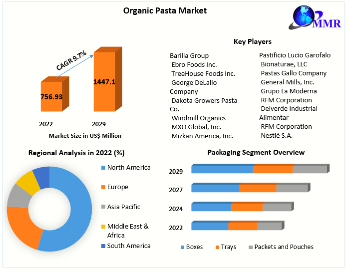 Organic Pasta Market Research Report And Predictive Business Strategy By Forecast 2022-2029