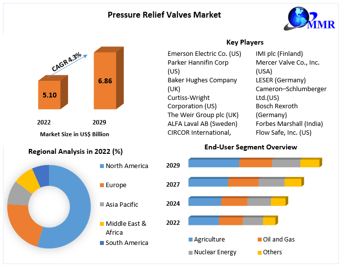 Pressure Relief Valves Market Business Growth, Global Survey, Analysis, Share, Company Profiles and Forecast by 2029