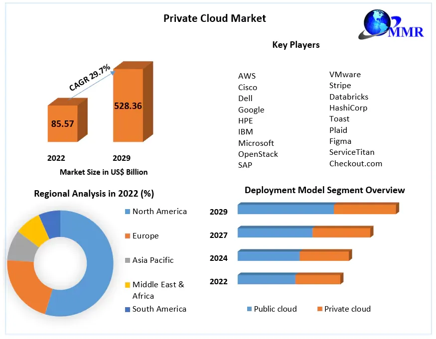 Private Cloud Market Future Scope, Competitive Analysis, Growth Drivers, top manufacturers, forecast 2022-2029