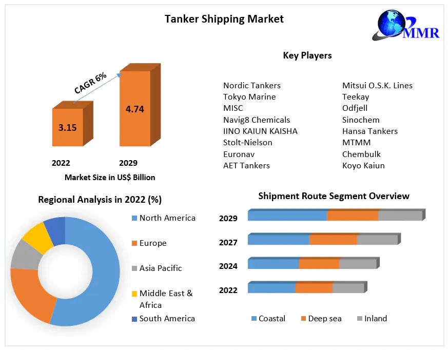 Tanker Shipping Market Research Report And Predictive Business Strategy By Forecast 2022-2029