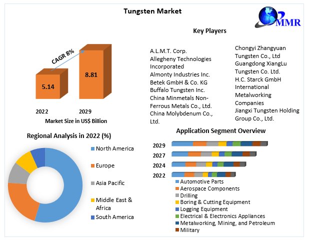 Tungsten Market Business Growth, Global Survey, Analysis, Share, Company Profiles and Forecast by 2029
