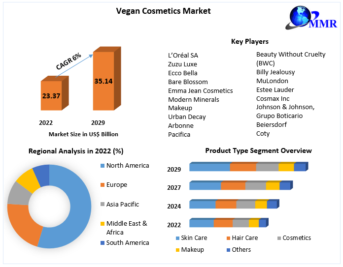 Vegan Cosmetics Market Size, Share Leaders, Opportunities Assessment, Trends and Forecasts to 2029