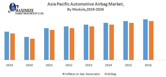 Asia Pacific Automotive Airbag Market Global Trends, Share, Business Growth, Analysis, Opportunities and Forecast 2022- 2029