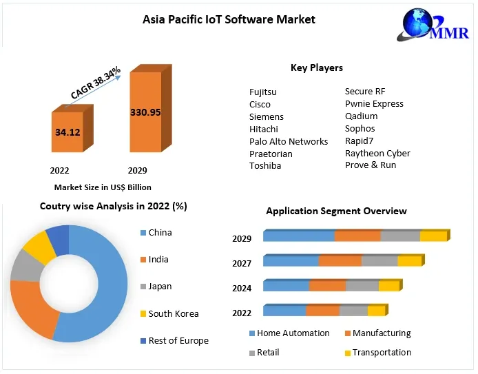 Asia Pacific IoT Software Market Size, Share Leaders, Opportunities Assessment, Trends and Forecasts to 2029