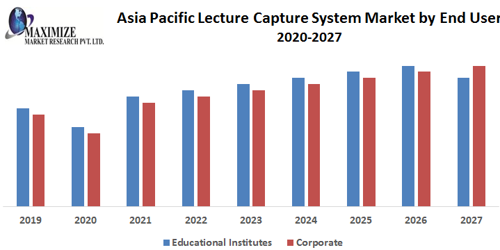 Asia Pacific Lecture Capture System Market Business Growth, Global Survey, Analysis, Share, Company Profiles and Forecast by 2029