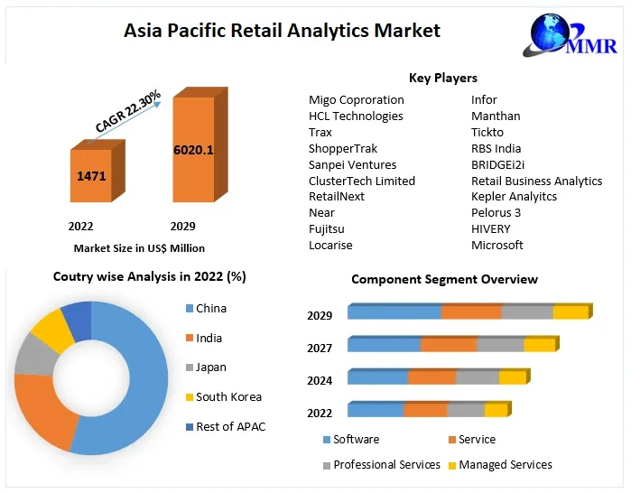 Asia Pacific Retail Analytics Market Business Growth, Global Survey, Analysis, Share, Company Profiles and Forecast by 2029